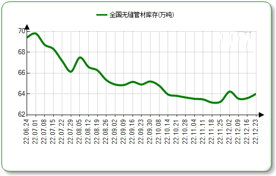 宝山无缝钢管本周国内市场价格微涨